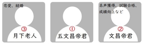 台中 南天宮の神様たち - 狸穴からの眺め